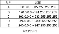 租用美國(guó)服務(wù)器的IP地址分類(lèi)